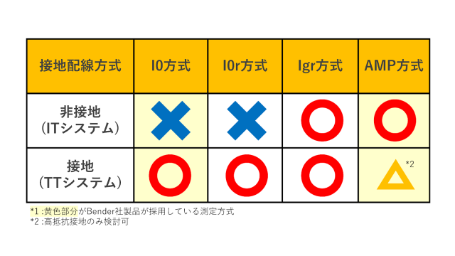 4つの測定方式がそれぞれ使用可能な配線方式